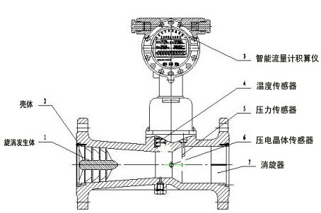 旋進(jìn)旋渦流量計(jì)結(jié)構(gòu)圖